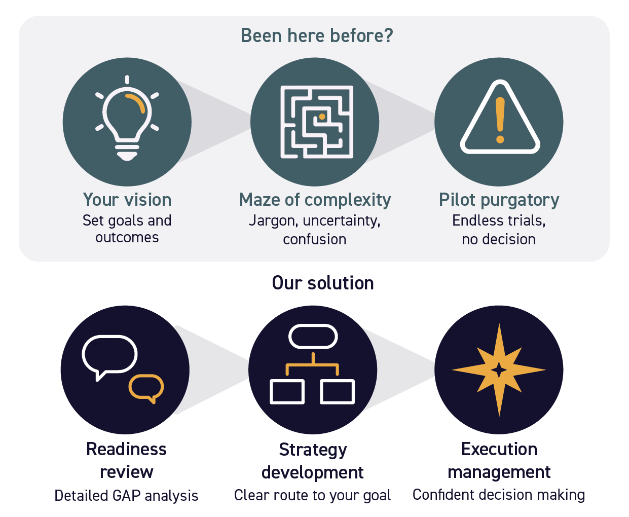 A double triptych showing the journey from a vision, into the maze of complexity ending in pilot purgatory contrasting with the services of Quantum Sparks Readiness review, Strategy Development through to Execution Management